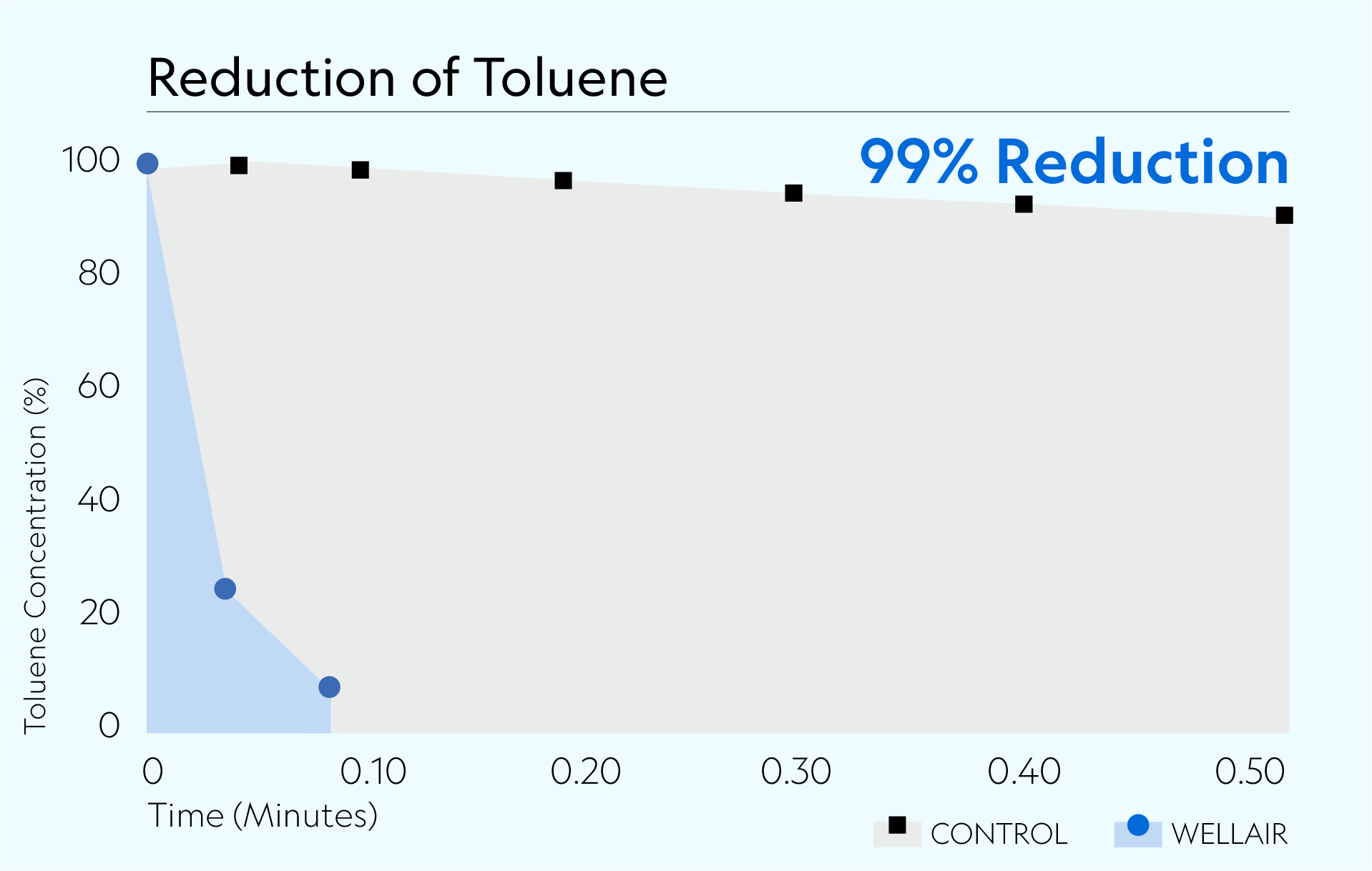 Defend 1050 achieved 99% reduction of VOC Toluene