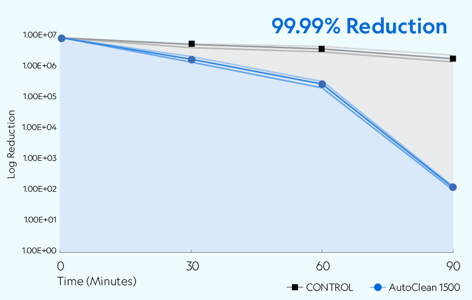 AutoClean 1500/1560 achieved 99.99% reduction of SARS-CoV-2