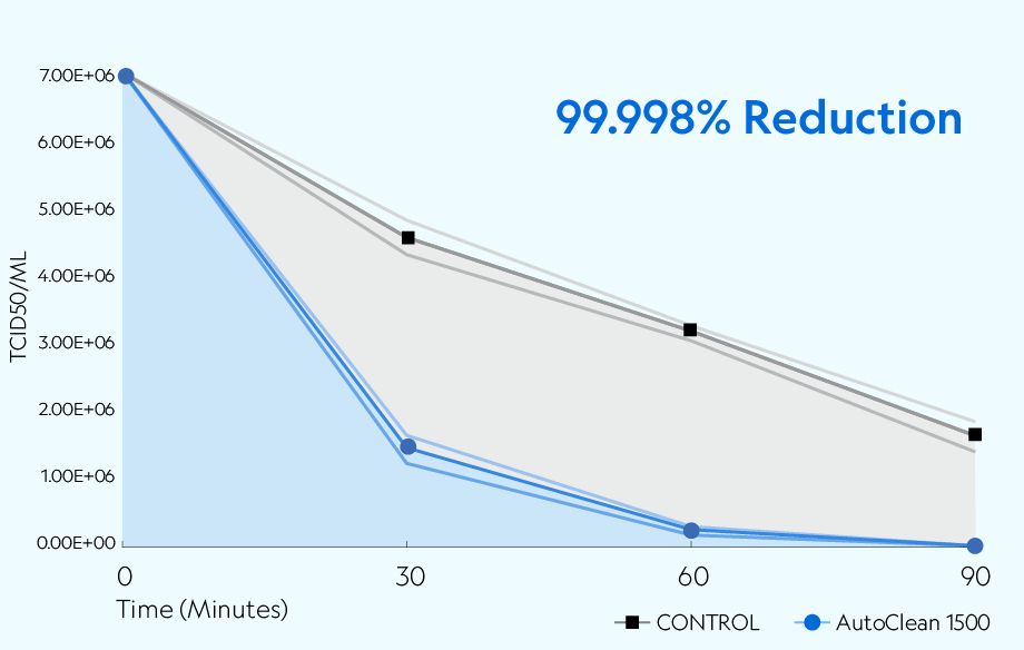 AutoClean 1500/1560 achieved 99.998% reduction of SARS-CoV-2