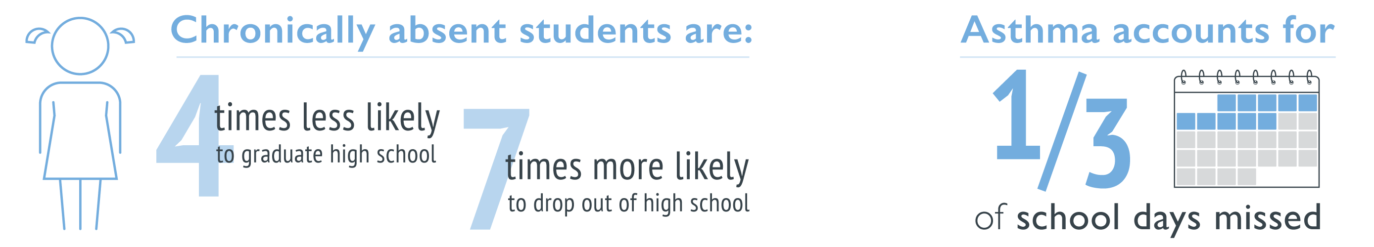 WellAir infographic on asthma and absences