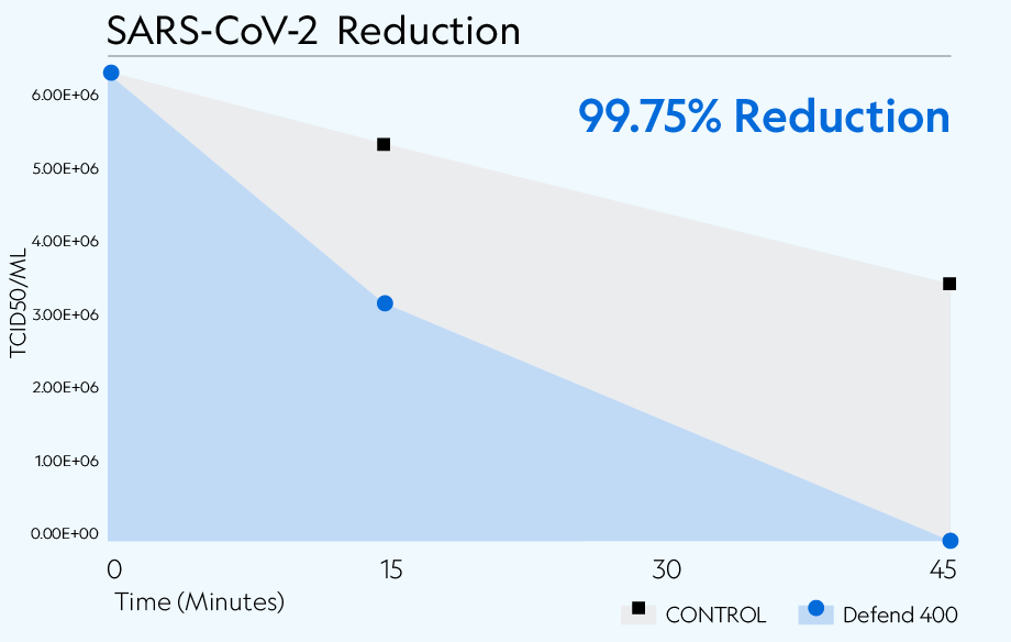 Defend 400 achieved 99.75% reduction of live SARS-CoV-2