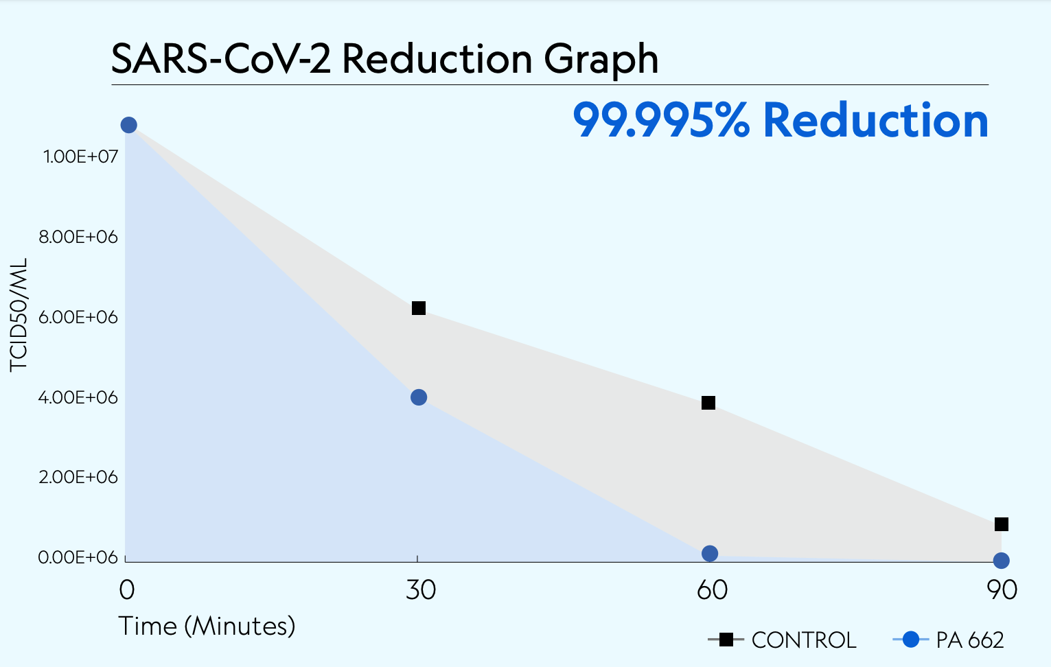 PA662 achieved 99.995% reduction of SARS-CoV-2