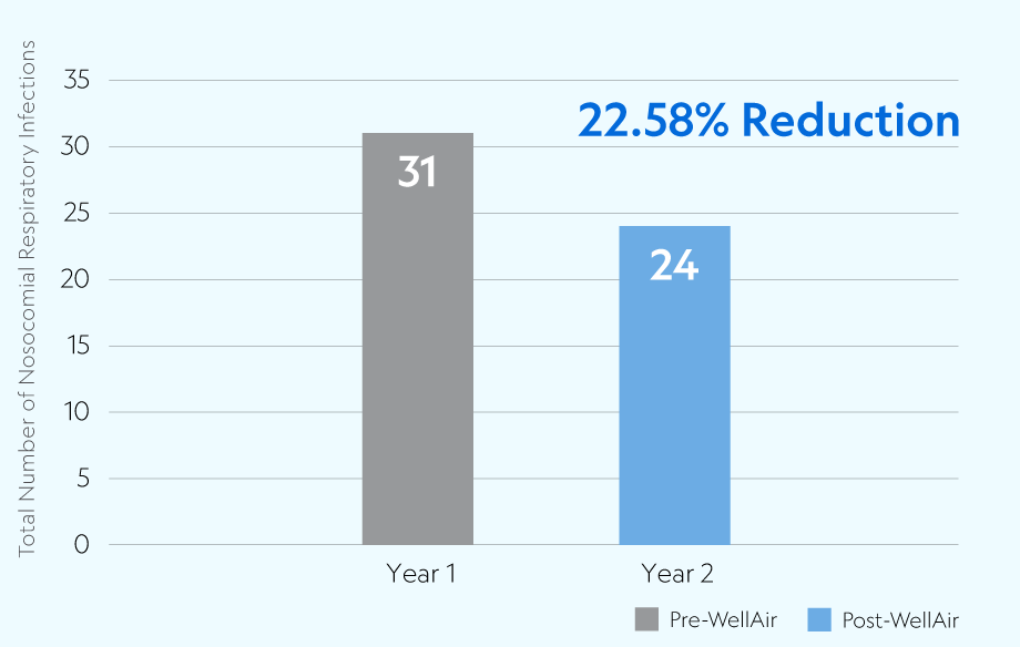 22.58% reduction of nosocomial infections at Canterbury Tower