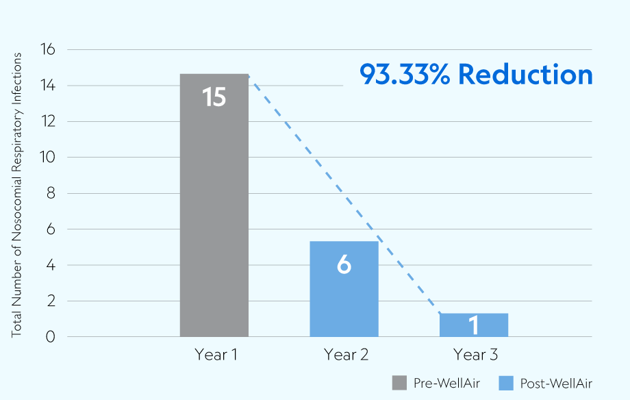 93.33% reduction of nosocomial infections at Canterbury Tower