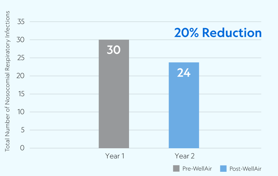 20 percent reduction of nosocomial infections at Edgehill