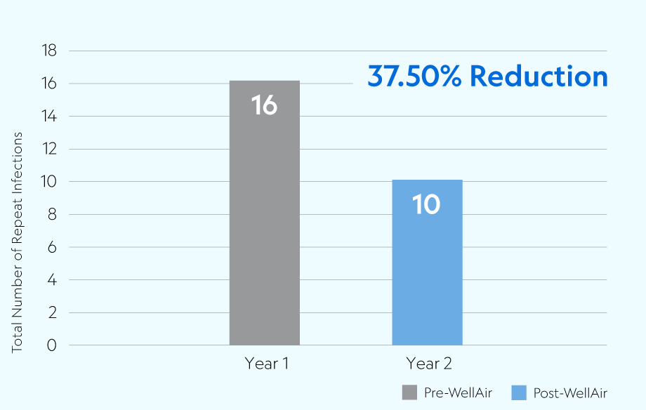 37.50% reduction of repeat infections at Hialeah Rehab