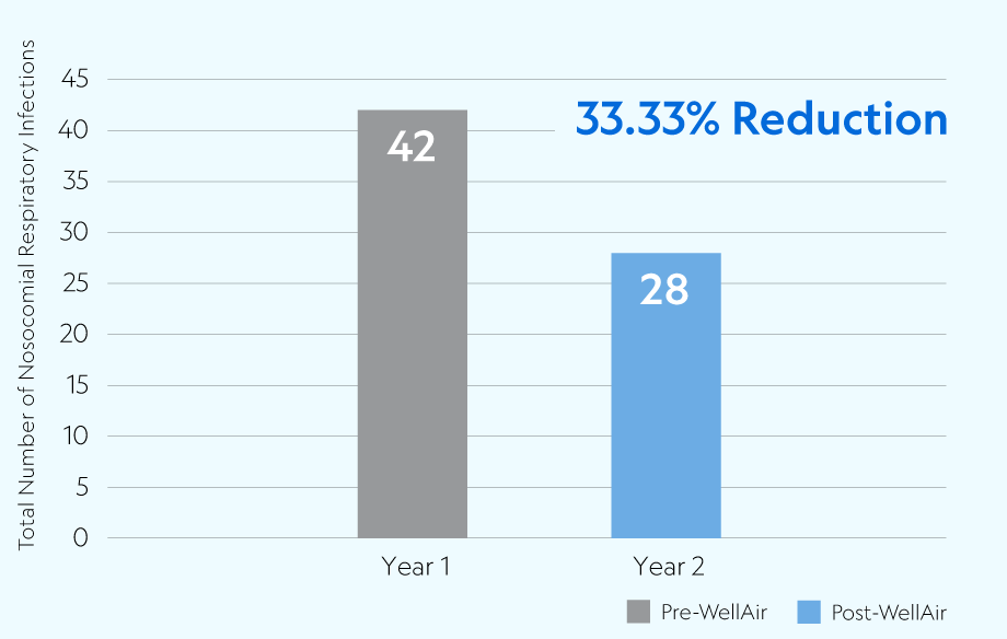 33.33% reduction of nosocomial infections at Hialeah Rehab