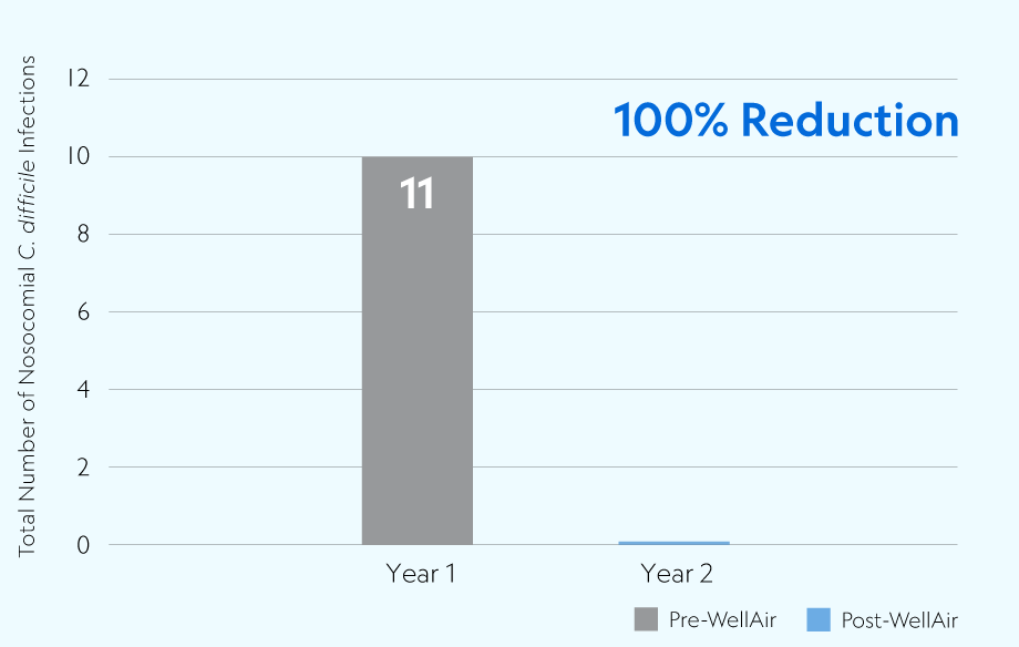 100% reduction of c. difficile infections at Hialeah Rehab