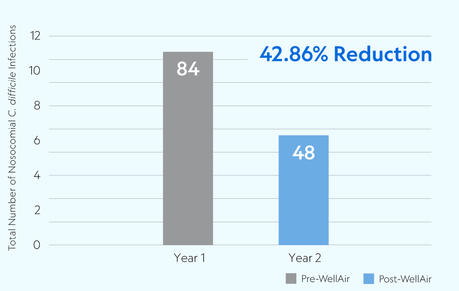 42.86% reduction of nosocomial infections at Manchester Manor