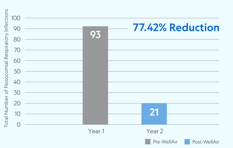 77.42% reduction of nosocomial infections at Meadow View