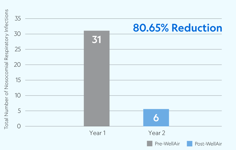 80.65% reduction of nosocomial infections at Meadow View