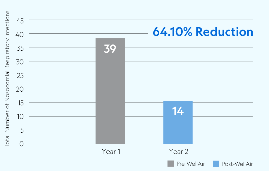 64.10% reduction of nosocomial infections at Meadow View