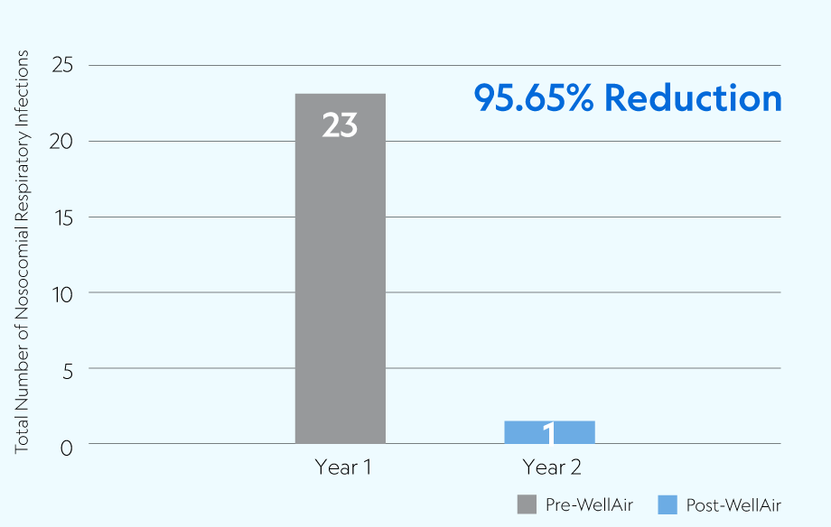 95.65% reduction of nosocomial infections at Meadow View