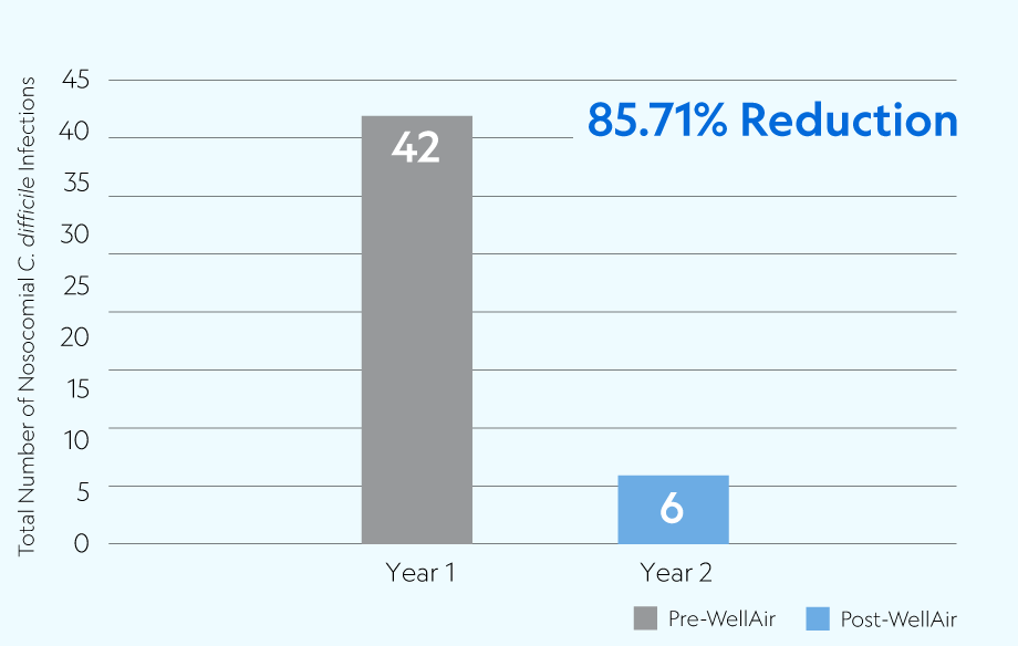 85.71% reduction in c. difficile infections at Naamans Creek