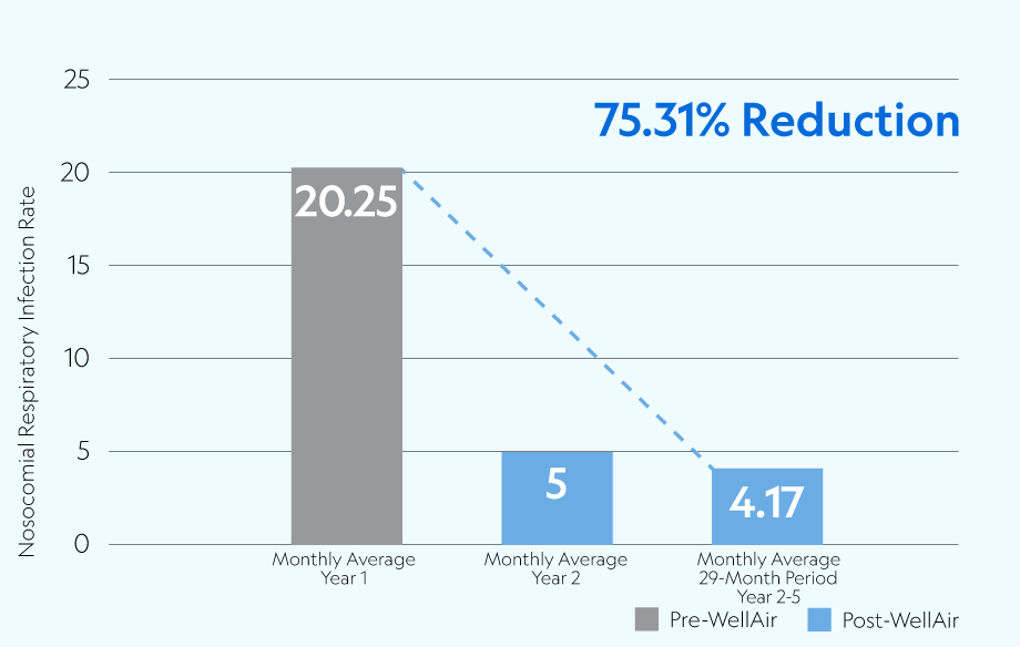 75.31% reduction of nosocomial infections at Page Rehab