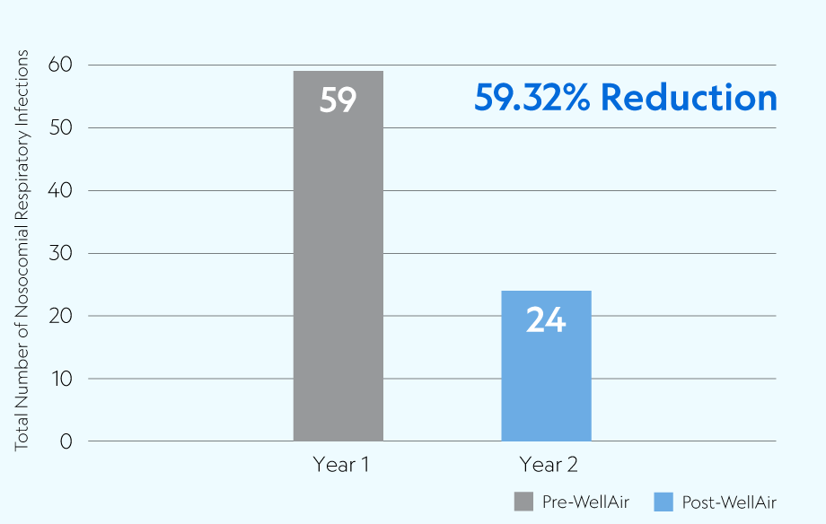 59.32% reduction of nosocomial infections at Vernon Manor