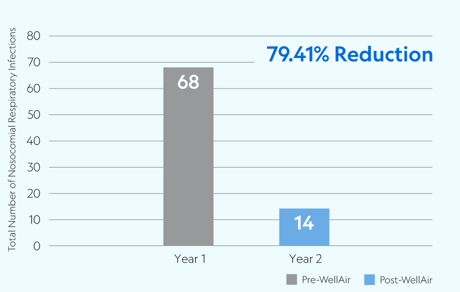 VMP 79.41 reduction in Nosocomial Respiratory Infections