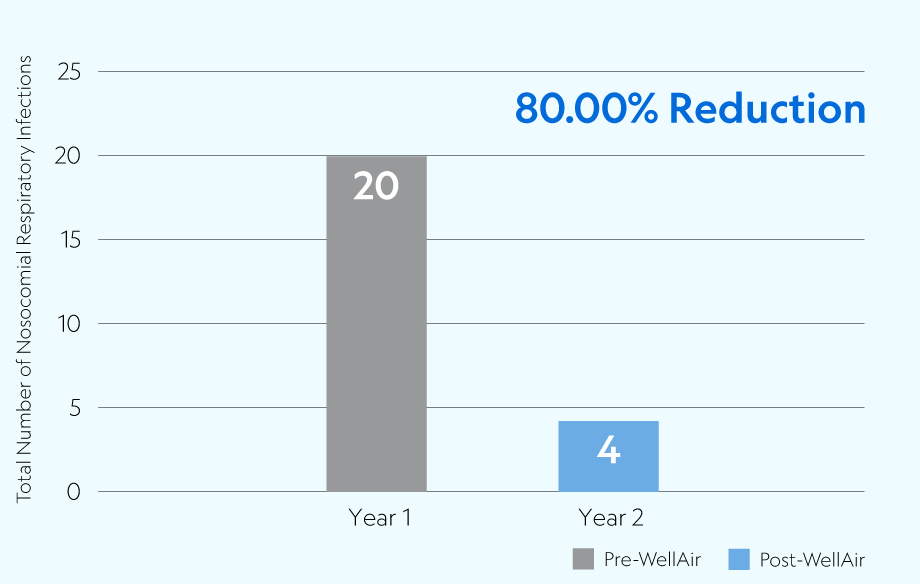 VMP reduction in Nosocomial Respiratory Infections