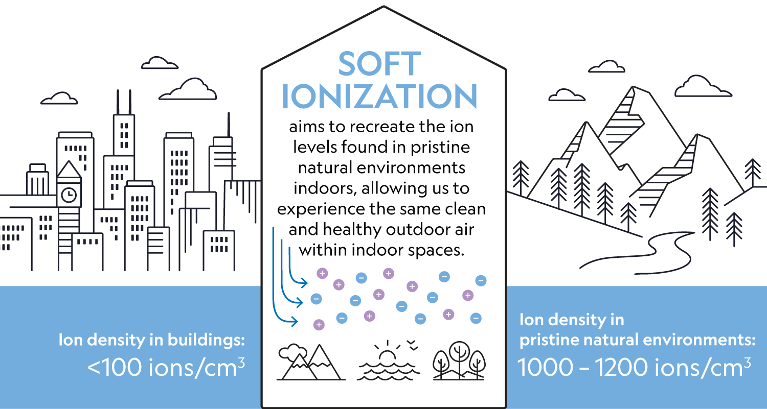 Soft ionization occurs in many natural settings.