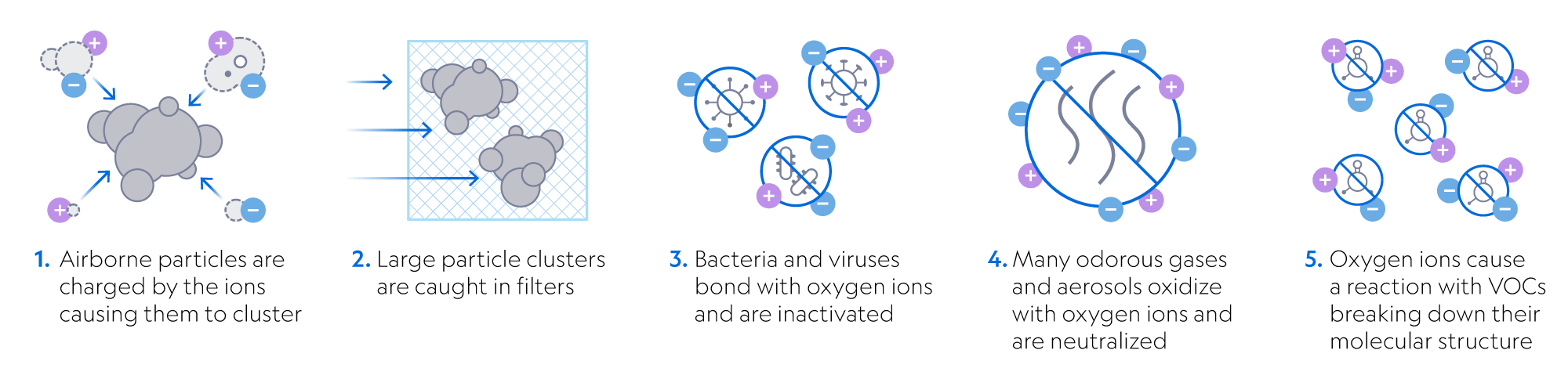 How Plasma Air's soft ionization technology works.