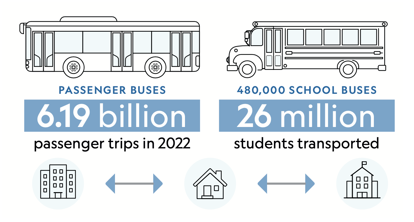 Bus passengers are negatively impacted by bus pollution. WellAir can help.