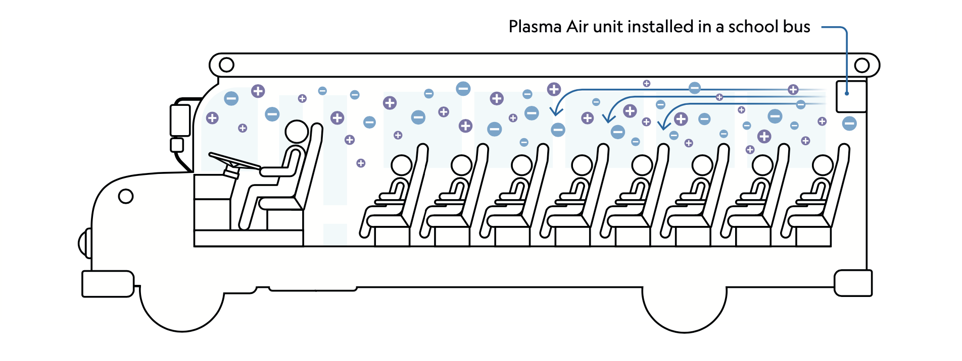 Plasma Air units help clean the air inside the bus.