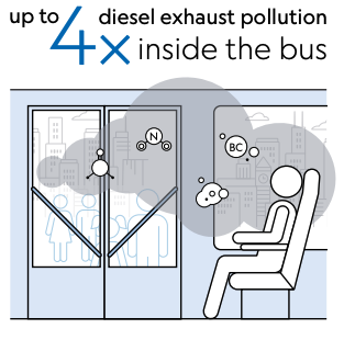 Diesel exhaust pollution is 4x greater inside the bus.