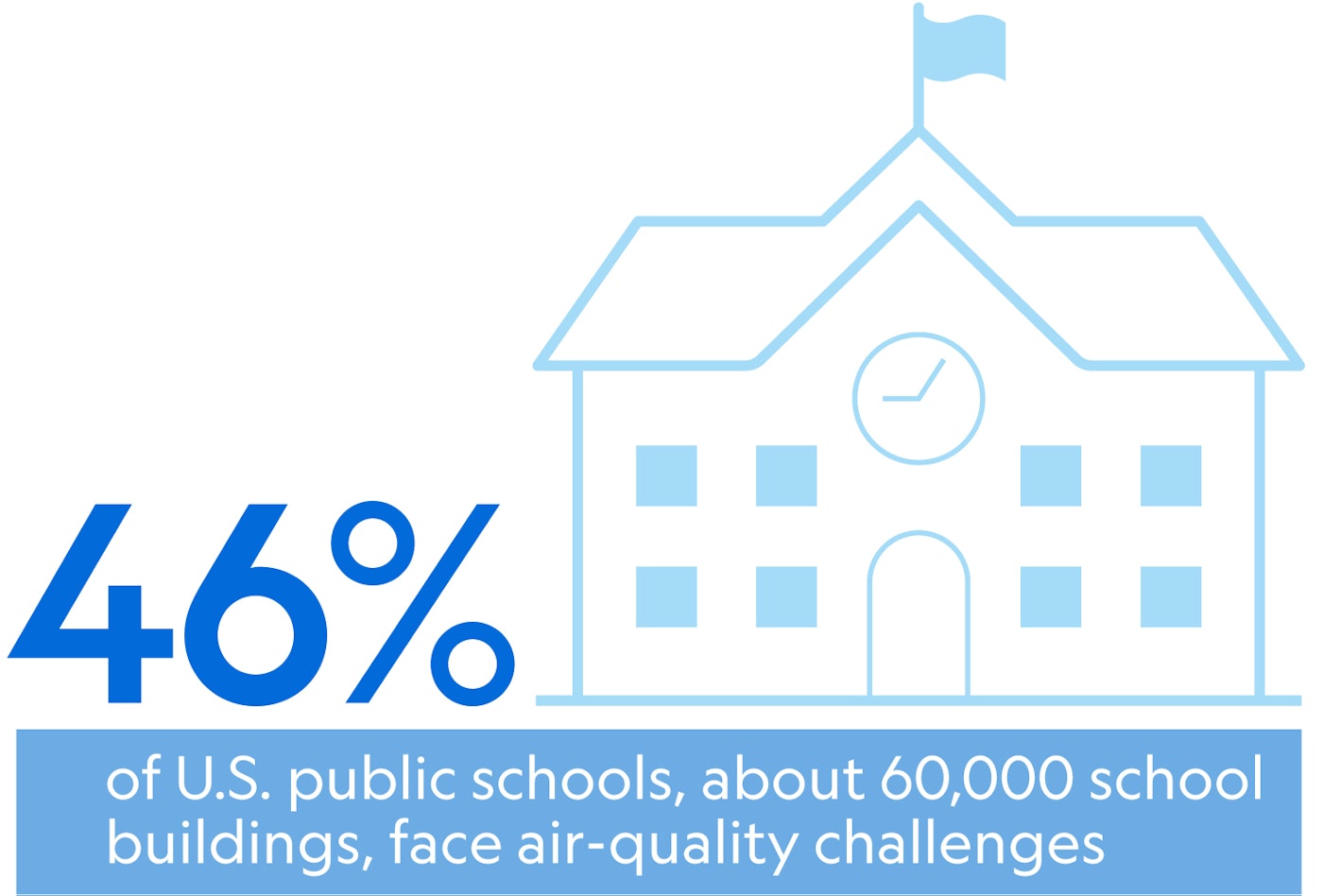 46% of US public schools face IAQ challenges.
