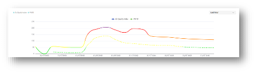 NanoView App Graph of AQ Data