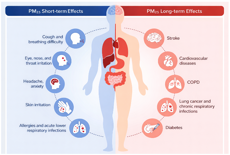Size matters - pm2.5 short and long term effects Size matters - pm2.5 short and long term effects