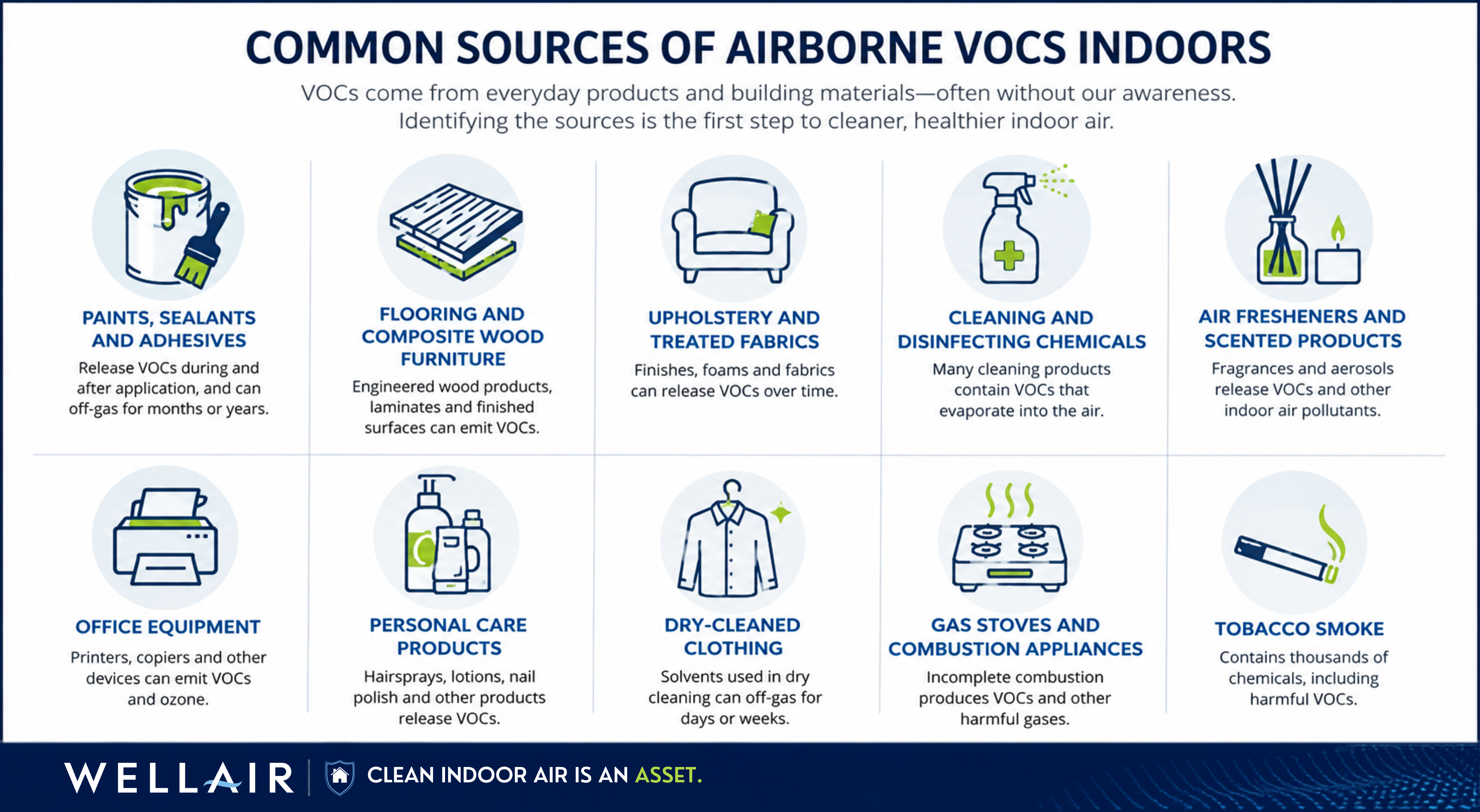 Common Sources of Airborne VOCs Common Sources of Airborne VOCs