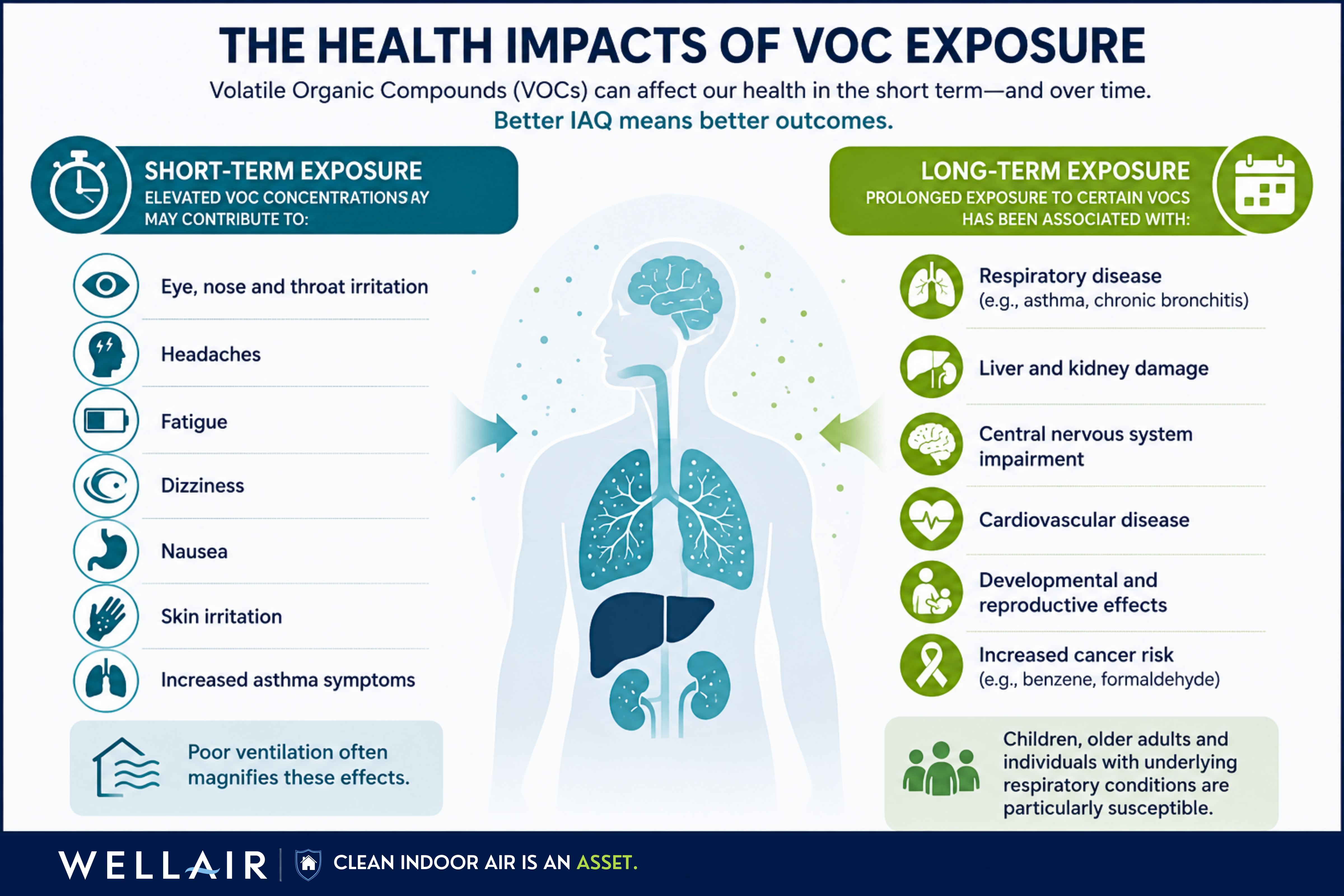 The Health Impacts of VOC Exposure