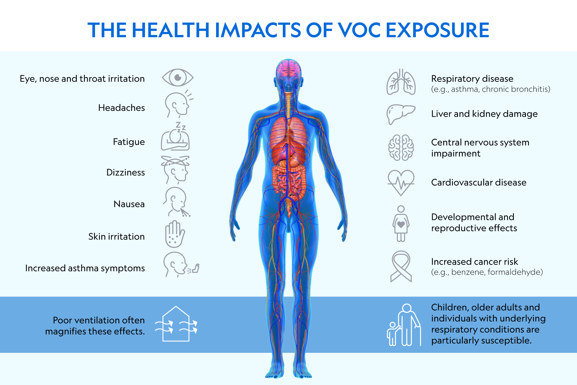 The Health Impacts of VOC Exposure