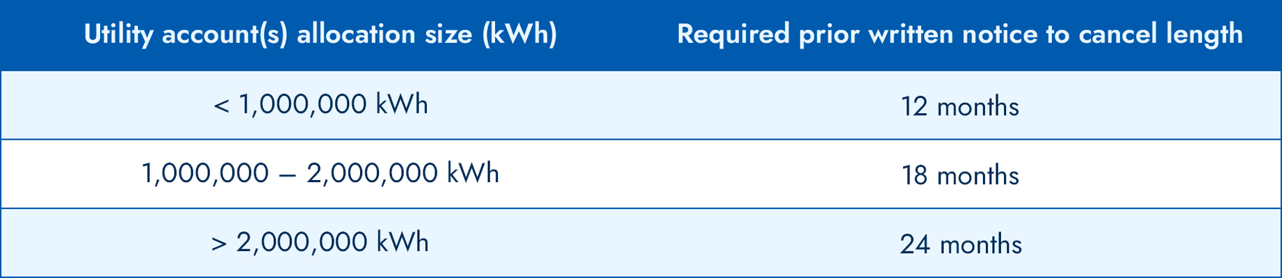 Fuel Cell Notice to Cancel Table