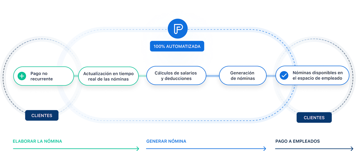 PayFit, 100% automatizado. Diagrama de automatización del software PayFit.  