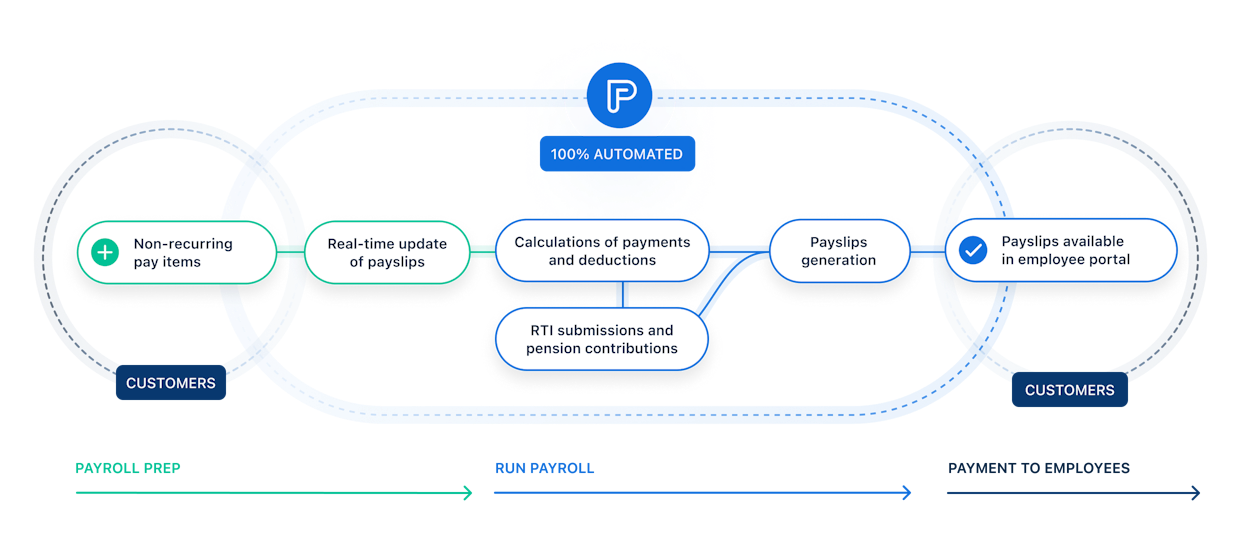 Payroll process diagram