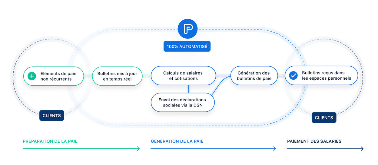 PayFit, 100% automatisé. Schéma de l'automatisation du logiciel PayFit.  