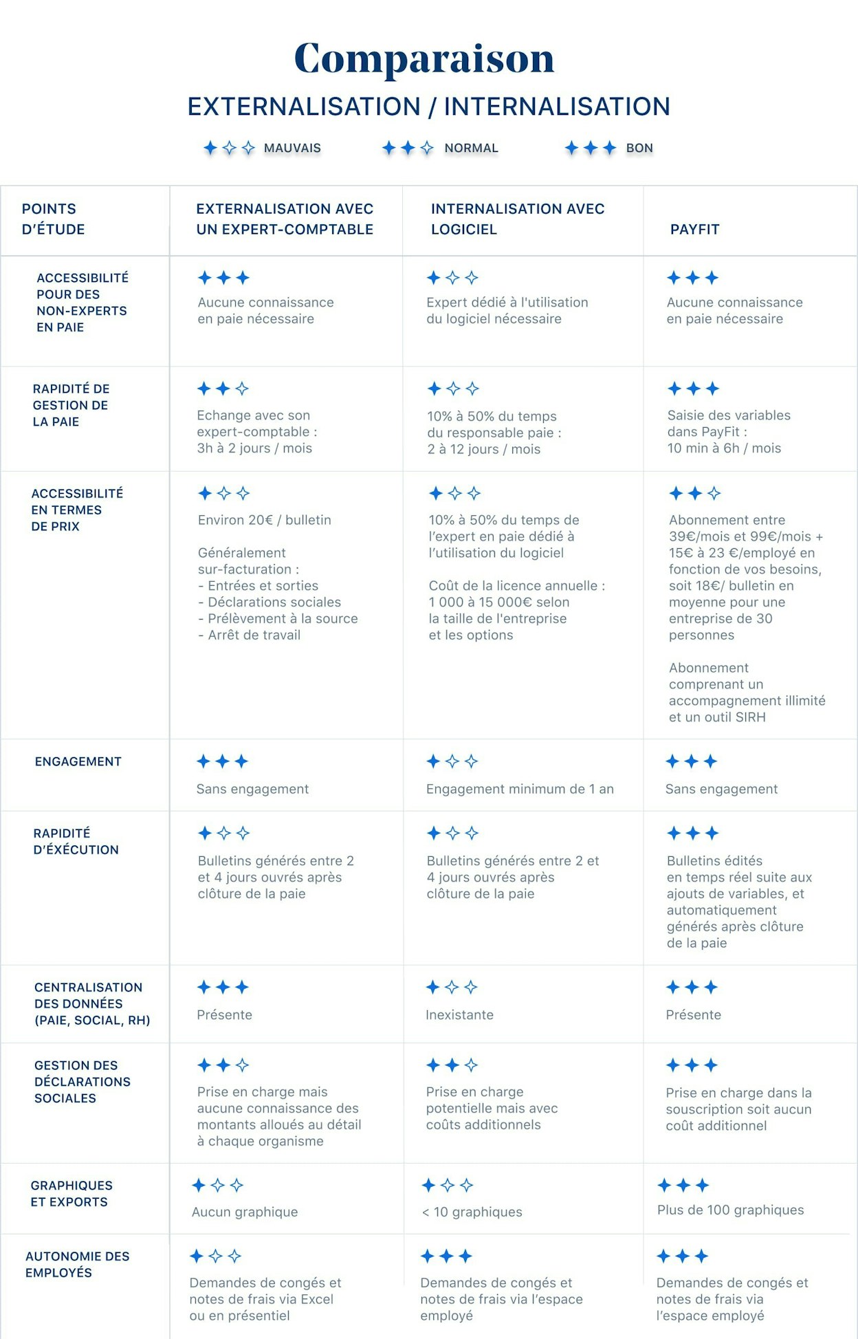 comparaison externalisation internalisation de la paie