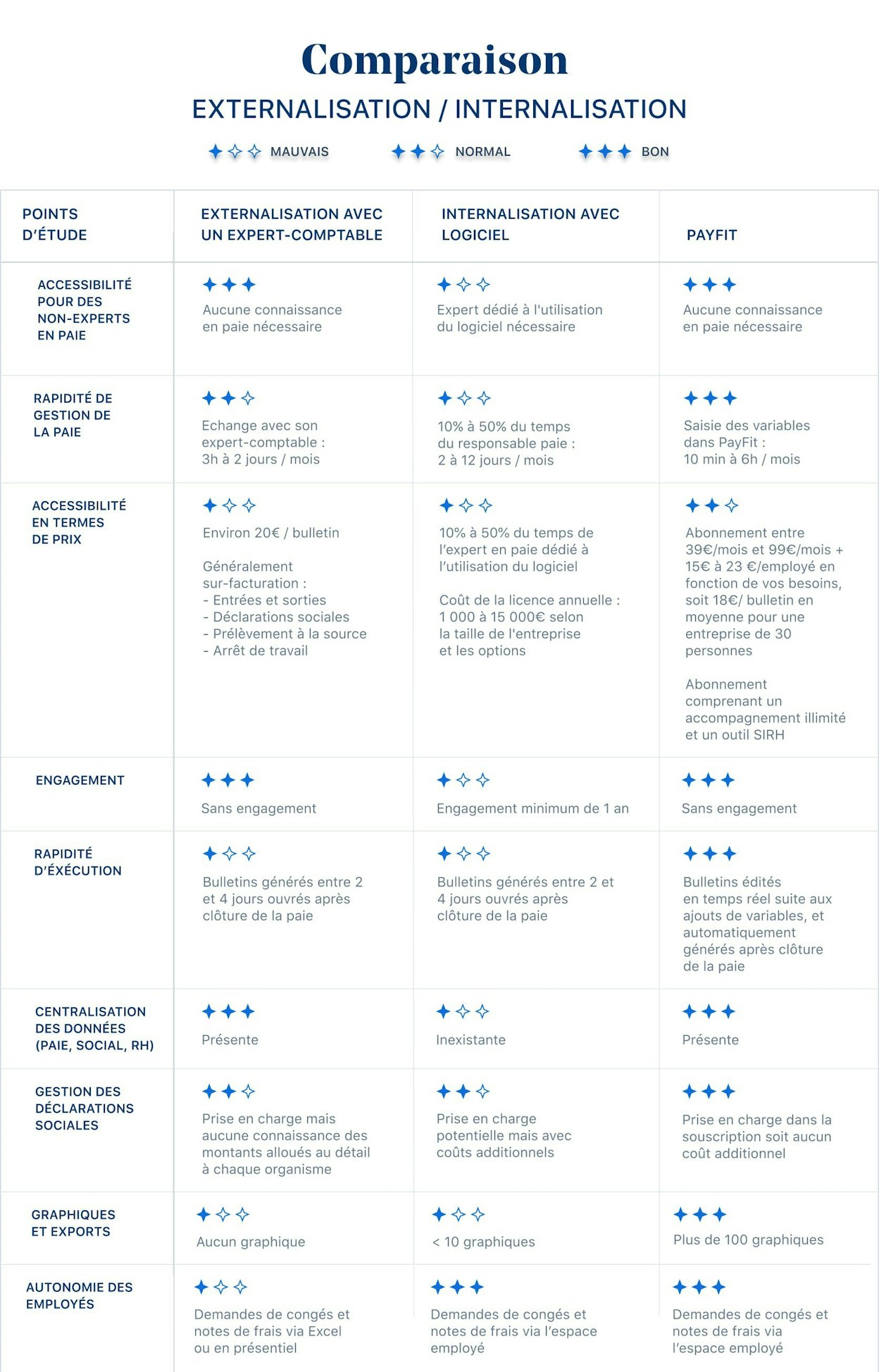 Comment optimiser la gestion de ses paies ?