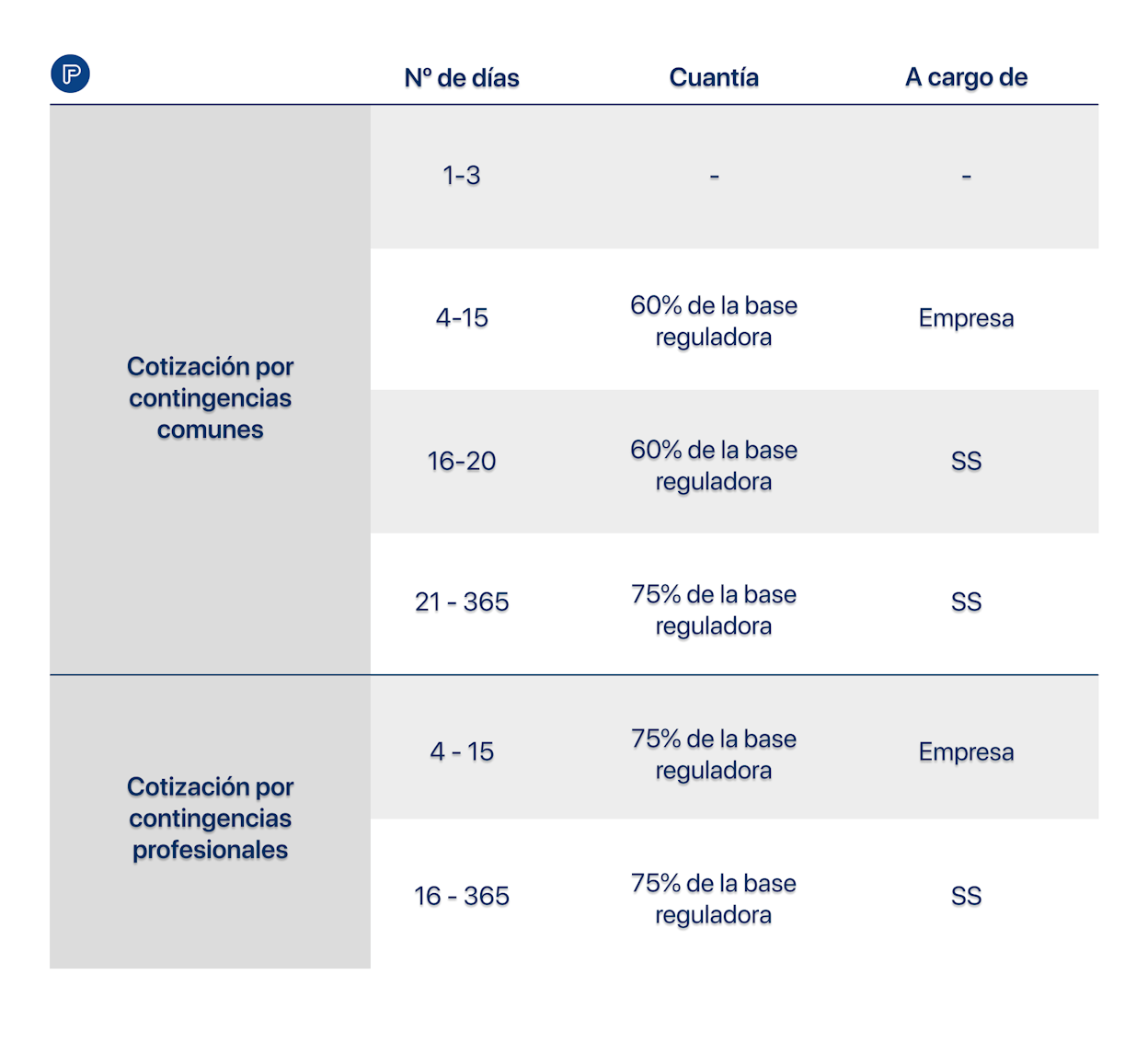 Calcular una nómina con baja por incapacidad temporal