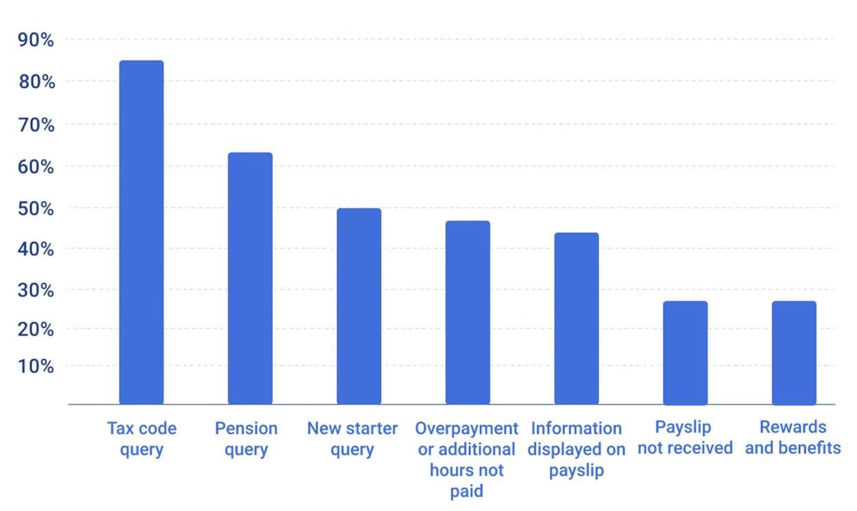 Queries received by payroll departments.