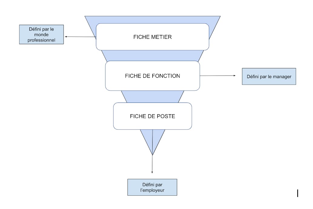 Différence entre fiche de poste et fiche de fonction