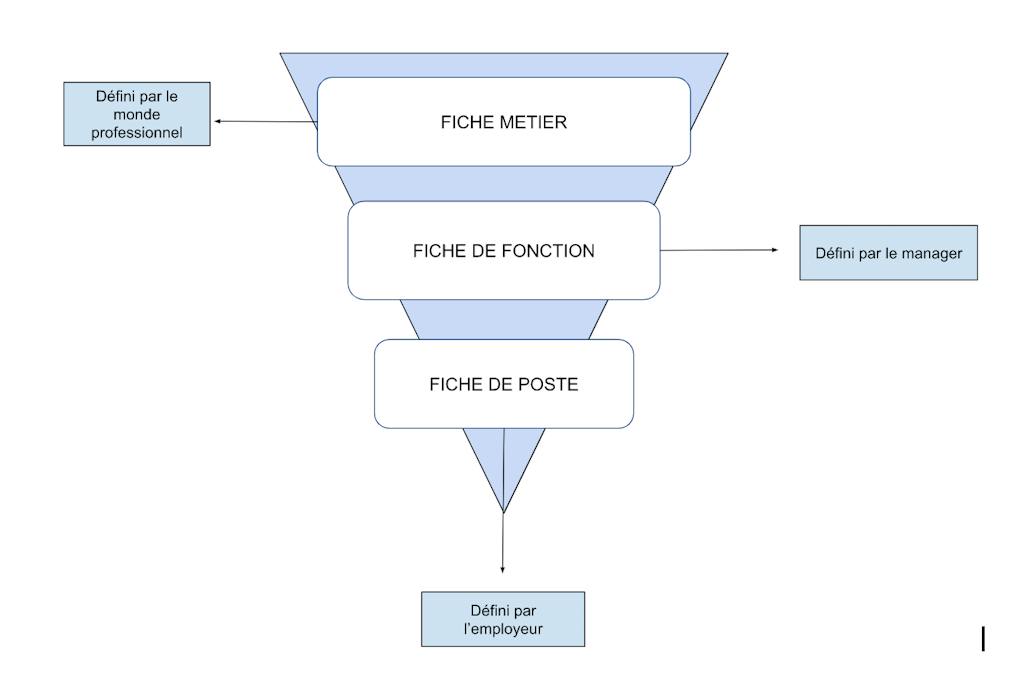 Différence entre fiche de poste et fiche de fonction