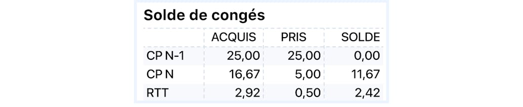Comprendre une fiche de paie - Solde de congés payés Comprendre une fiche de paie - Solde de congés
