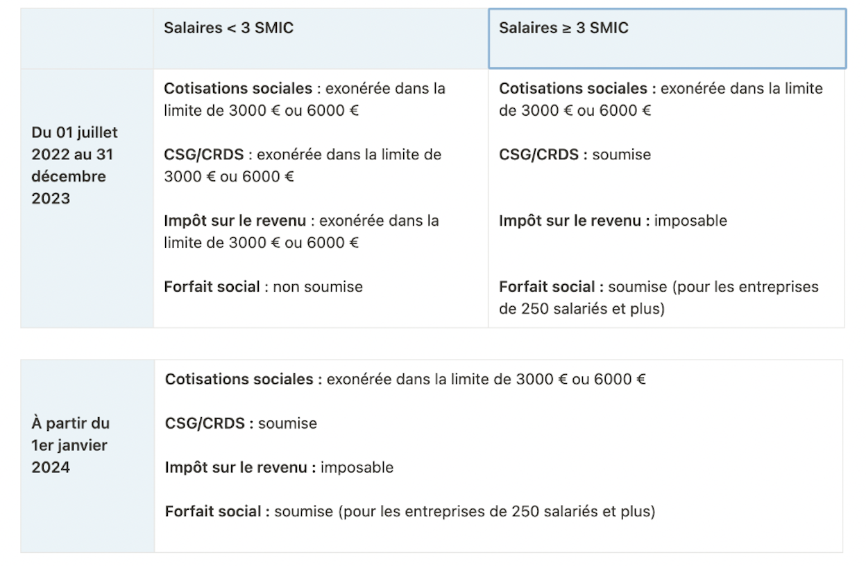Prime de partage de la valeur 