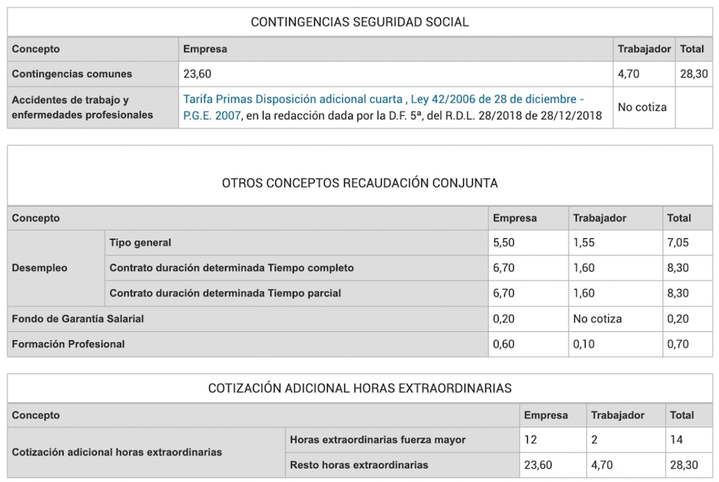 cotización a la Seguridad Social de una empresa