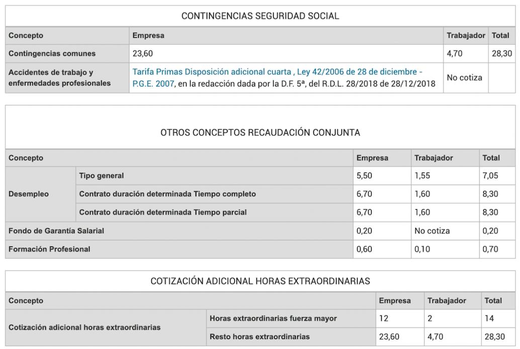 cotización a la Seguridad Social de una empresa