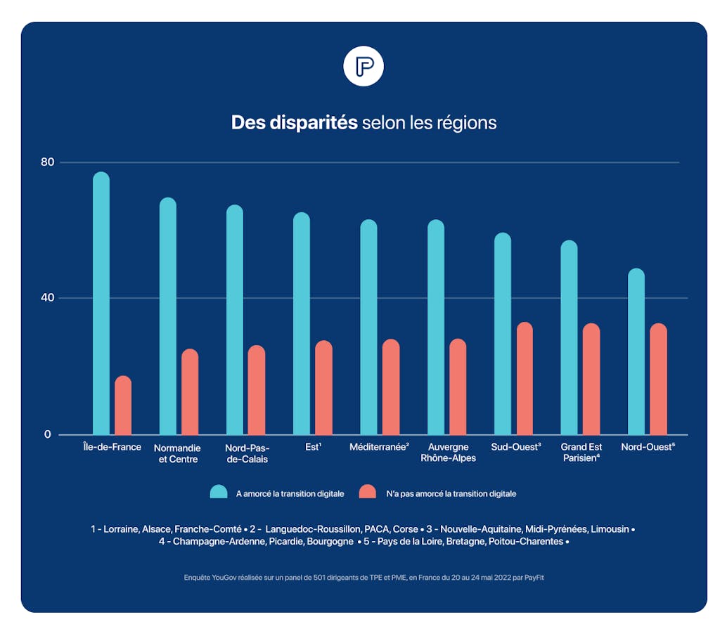 Digitalisation des TPE - Disparités selon les régions