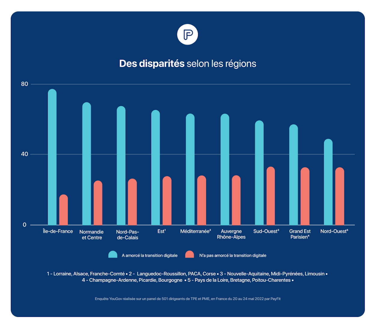 Digitalisation des TPE - Disparités selon les régions