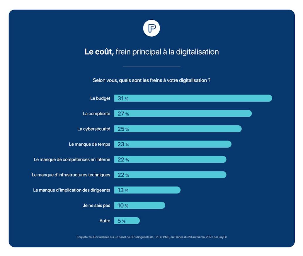 Digitalisation des TPE - Coût